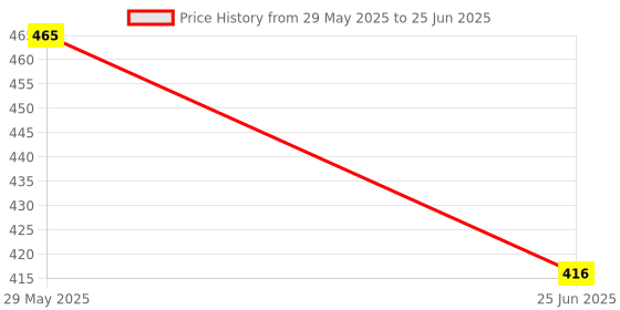 firstcry.com The Procure Store Mouse Design Double Layer Transparent Sipper With Straw Red - 500 ml the procure store Price History Graph from 29 May 2025 to 25 Jun 2025