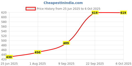 firstcry.com The Procure Store Multi-Functional Portable & Rechargable Fan with Ears- Green the procure store Price History Graph from 25 Jun 2025 to 6 Oct 2025