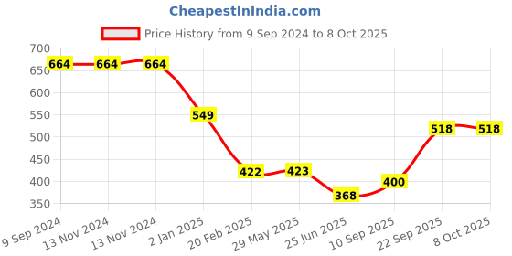 firstcry.com The Procure Store Multipurpose Dual Sippers Transparent Bottle - Aqua the procure store Price History Graph from 9 Sep 2024 to 8 Oct 2025