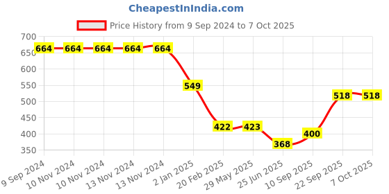 firstcry.com The Procure Store Multipurpose Dual Sippers Transparent Bottle - White the procure store Price History Graph from 9 Sep 2024 to 6 Oct 2025