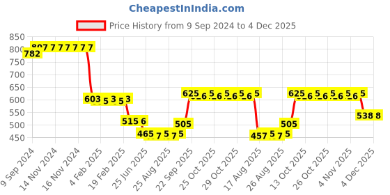 firstcry.com The Procure Store Pig Printed Water Bottle - 700ml Purple the procure store Price History Graph from 9 Sep 2024 to 4 Dec 2025