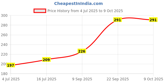 firstcry.com The Procure Store Plain Wooden Photo Frame- Black the procure store Price History Graph from 4 Jul 2025 to 8 Oct 2025