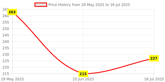 firstcry.com The Procure Store Plain Wooden Table Photo Frame- White the procure store Price History Graph from 29 May 2025 to 16 Jul 2025