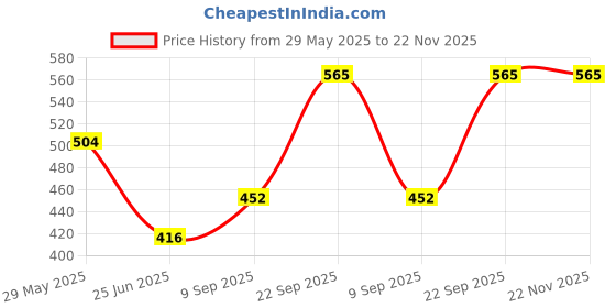 firstcry.com The Procure Store Rhino Design Cute Table Clock- Pink the procure store Price History Graph from 29 May 2025 to 22 Nov 2025