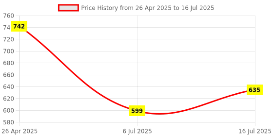 firstcry.com The Procure Store Rotatable Round Frame with Led light and Mirror- Golden the procure store Price History Graph from 26 Apr 2025 to 6 Jul 2025