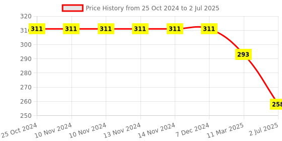 firstcry.com The Procure Store Sank Magic Note Book Set of 4 - Multi Color the procure store Price History Graph from 25 Oct 2024 to 2 Jul 2025