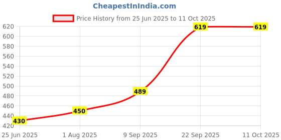 firstcry.com The Procure Store Smiley Design Portable & Rechargable Hand Fan- Orange the procure store Price History Graph from 25 Jun 2025 to 11 Oct 2025