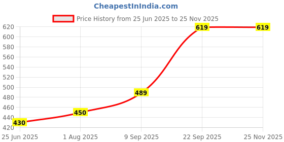 firstcry.com The Procure Store Smiley Design Portable & Rechargable Hand Fan- Purple the procure store Price History Graph from 25 Jun 2025 to 24 Nov 2025