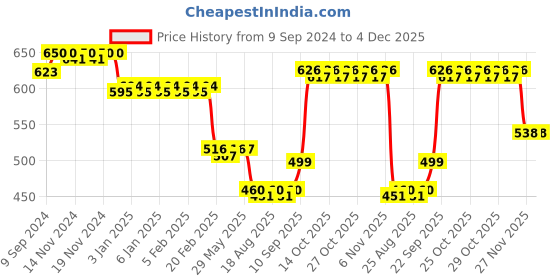 firstcry.com The Procure Store Star Printed Water Bottle - 500ml Purple the procure store Price History Graph from 9 Sep 2024 to 4 Dec 2025