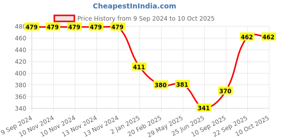 firstcry.com The Procure Store This is My Drink Printed Sippers Green - 500 ml the procure store Price History Graph from 9 Sep 2024 to 9 Oct 2025