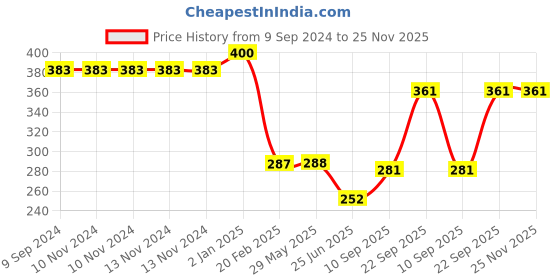 firstcry.com The Procure Store Tulip Floral Design Aromatic Scented Candle- Blue the procure store Price History Graph from 9 Sep 2024 to 25 Nov 2025