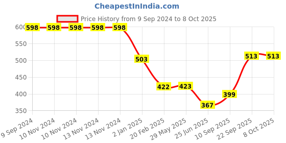 firstcry.com The Procure Store Unicorn Printed Sippers Green - 500 ml the procure store Price History Graph from 9 Sep 2024 to 8 Oct 2025