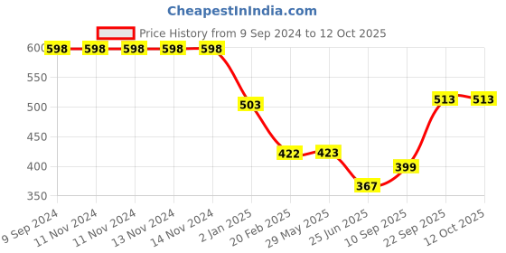 firstcry.com The Procure Store Unicorn Printed Sippers Red - 500 ml the procure store Price History Graph from 9 Sep 2024 to 12 Oct 2025