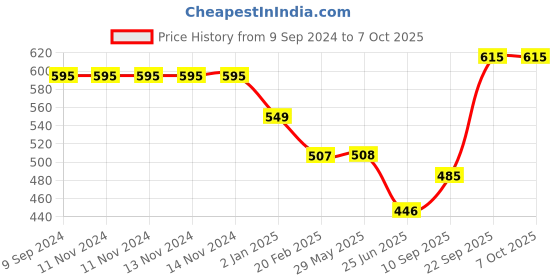 firstcry.com The Procure Store Unicorn Printed Sippers with Crystal Lid & Straw- Blue the procure store Price History Graph from 9 Sep 2024 to 6 Oct 2025
