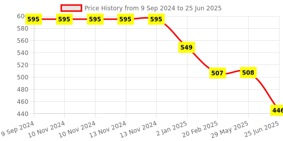 firstcry.com The Procure Store Unicorn Printed Sippers with Crystal Lid & Straw- Blue the procure store Price History Graph from 9 Sep 2024 to 25 Jun 2025