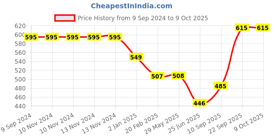 firstcry.com The Procure Store Unicorn Printed Sippers with Crystal Lid & Straw- Pink the procure store Price History Graph from 9 Sep 2024 to 9 Oct 2025