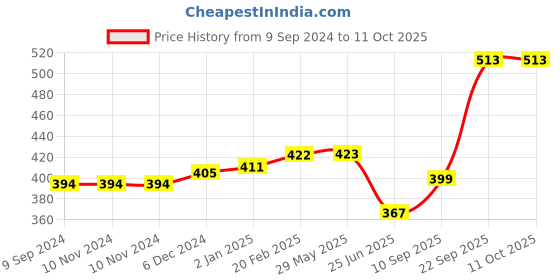 firstcry.com The procure Store Unicorn with Rainbow Printed Sippers Blue - 500 ml the procure store Price History Graph from 9 Sep 2024 to 10 Oct 2025