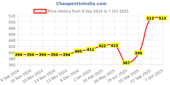 firstcry.com The procure Store Unicorn with Rainbow Printed Sippers Green - 500 ml the procure store Price History Graph from 9 Sep 2024 to 6 Oct 2025