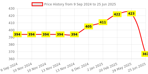 firstcry.com The procure Store Unicorn with Rainbow Printed Sippers Pink - 500 ml the procure store Price History Graph from 9 Sep 2024 to 25 Jun 2025