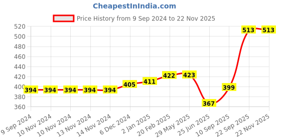 firstcry.com The procure Store Unicorn with Rainbow Printed Sippers Purple - 500 ml the procure store Price History Graph from 9 Sep 2024 to 22 Nov 2025