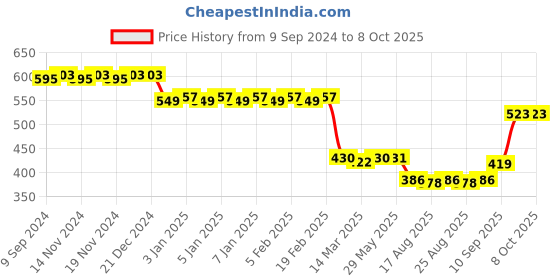firstcry.com The Procure Store Unique Basketball Fun Game Sippers - 500 ml Green the procure store Price History Graph from 9 Sep 2024 to 8 Oct 2025