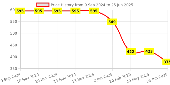 firstcry.com The Procure Store Unique Basketball Fun Game Sippers -Yellow the procure store Price History Graph from 9 Sep 2024 to 25 Jun 2025