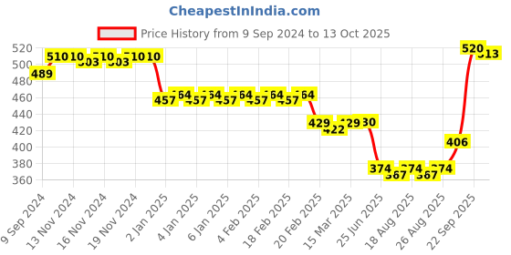 firstcry.com the procure store The Procure StoreDonut Shaped Water Bottle - 400ml Aqua the procure store Price History Graph from 9 Sep 2024 to 13 Oct 2025