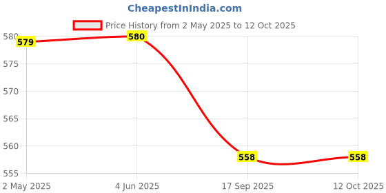 firstcry.com thepuzzl.co The Puzzl Co - Mathematical Puzzles - Sum 40 | Wooden Brain Teaser Puzzle - Classic Wooden Puzzle for Kids and Adults, Floor Puzzle, Educational and Fun Brain Training Game thepuzzl.co Price History Graph from 2 May 2025 to 11 Oct 2025