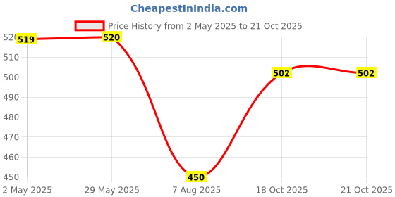 firstcry.com thepuzzl.co The Puzzl Co - Set of 2, Sports Theme Jigsaw Puzzle for Kids, 24 Pcs Each, Large Size Puzzle Game with Activity Sheets, Birthday Gift Toys thepuzzl.co Price History Graph from 2 May 2025 to 20 Oct 2025