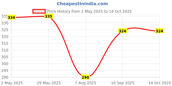 firstcry.com thepuzzl.co The Puzzl Co - Set of 4, 9 Pieces Jigsaw Puzzles with Cute Birds, Puzzles for Kids 2+ Years, Colorful Wooden Puzzle Game for Toddlers & Preschoolers, Educational Brain Teaser Toy (Birds) thepuzzl.co Price History Graph from 2 May 2025 to 13 Oct 2025