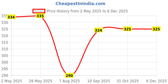firstcry.com thepuzzl.co The Puzzl Co - Set of 4, Cute Animal Wooden Jigsaw Puzzles for Kids 2+ Years, Fun, Challenging and Educational Puzzle Game for Children, Ideal Gift for Toddlers thepuzzl.co Price History Graph from 2 May 2025 to 5 Dec 2025