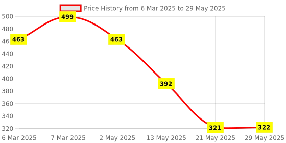firstcry.com thepuzzl.co The Puzzl Co - Wooden Alphanumeric Puzzle for Kids 2+ Years | Challenging Floor Puzzles for Learning Letters & Numbers | Educational Game for Focus,Memory & Brain Development | Unique Birthday Gift thepuzzl.co Price History Graph from 6 Mar 2025 to 29 May 2025