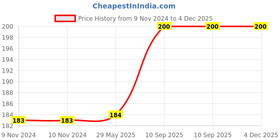 firstcry.com The Quirk Box Cosmetic Travel Pouch Red the quirk box Price History Graph from 9 Nov 2024 to 4 Dec 2025