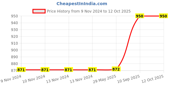 firstcry.com The Quirk Box Memory Foam Travel Neck Pillow Navy Blue the quirk box Price History Graph from 9 Nov 2024 to 12 Oct 2025