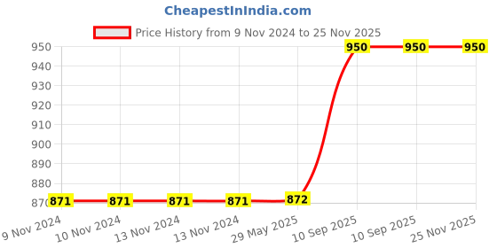 firstcry.com The Quirk Box Memory Foam Travel Neck Pillow Pink the quirk box Price History Graph from 9 Nov 2024 to 24 Nov 2025