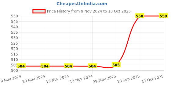 firstcry.com The Quirk Box Memory Foam Travel Neck Pillow Pink & Grey the quirk box Price History Graph from 9 Nov 2024 to 12 Oct 2025
