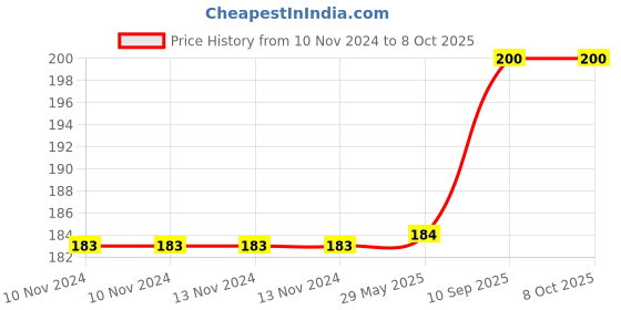 firstcry.com the quirk box THE QURK BOX 1 HOOK KETTLE WOODEN HANGER MULTI COLOR the quirk box Price History Graph from 10 Nov 2024 to 8 Oct 2025
