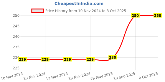 firstcry.com the quirk box THE QURK BOX 2 HOOK WOODEN HANGER MULTI COLOR the quirk box Price History Graph from 10 Nov 2024 to 8 Oct 2025
