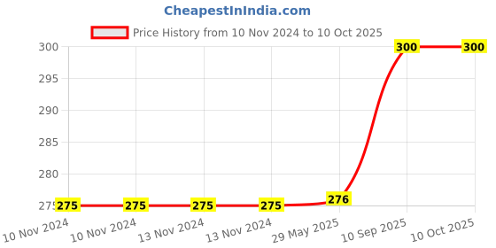 firstcry.com the quirk box THE QURK BOX 3 HOOK WOODEN HANGER MULTI COLOR the quirk box Price History Graph from 10 Nov 2024 to 9 Oct 2025