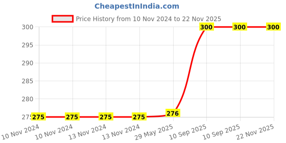 firstcry.com the quirk box THE QURK BOX 3 HOOK WOODEN HANGER MULTI COLOR the quirk box Price History Graph from 10 Nov 2024 to 22 Nov 2025