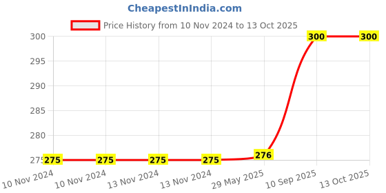 firstcry.com the quirk box THE QURK BOX 3 HOOK WOODEN HANGER MULTI COLOR the quirk box Price History Graph from 10 Nov 2024 to 13 Oct 2025