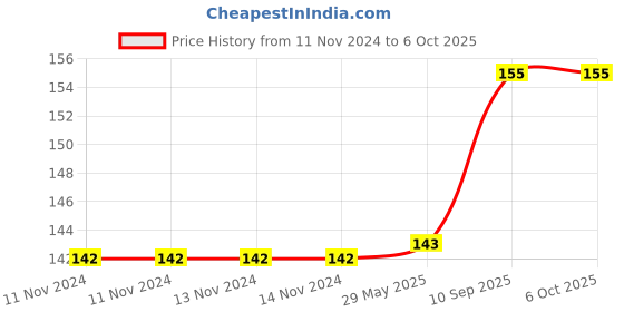 firstcry.com the quirk box THE QURK BOX 360 DEGREE ROTATING BELT HANGER   WHITE the quirk box Price History Graph from 11 Nov 2024 to 6 Oct 2025