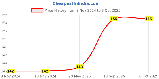 firstcry.com the quirk box THE QURK BOX 360 DEGREE ROTATING TIE HANGER   ORANGE the quirk box Price History Graph from 9 Nov 2024 to 8 Oct 2025