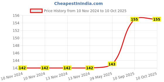 firstcry.com the quirk box THE QURK BOX 360 DEGREE ROTATING TIE HANGER   PURPLE the quirk box Price History Graph from 10 Nov 2024 to 10 Oct 2025