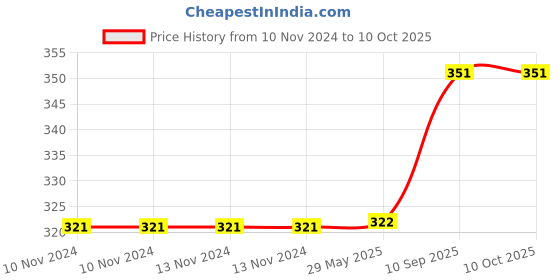firstcry.com the quirk box THE QURK BOX 4 HOOK WOODEN HANGER MULTI COLOR the quirk box Price History Graph from 10 Nov 2024 to 9 Oct 2025