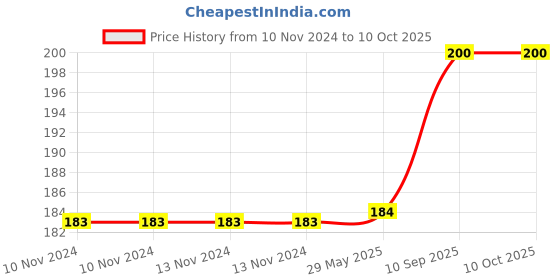 firstcry.com the quirk box THE QURK BOX 1 HOOK KETTLE WOODEN HANGER MULTI COLOR the quirk box Price History Graph from 10 Nov 2024 to 9 Oct 2025