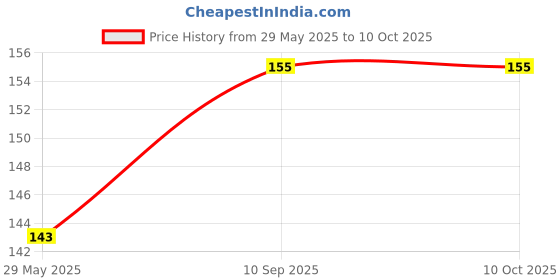 firstcry.com the quirk box THE QURK BOX 360 DEGREE ROTATING TIE HANGER   BLUE the quirk box Price History Graph from 29 May 2025 to 9 Oct 2025