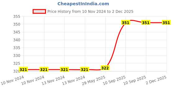 firstcry.com the quirk box THE QURK BOX 4 HOOK WOODEN HANGER MULTI COLOR the quirk box Price History Graph from 10 Nov 2024 to 1 Dec 2025