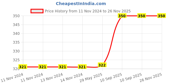 firstcry.com the quirk box THE QURK BOX MULTIPURPOSE CLOTH ORGANIZER BLACK the quirk box Price History Graph from 11 Nov 2024 to 26 Nov 2025