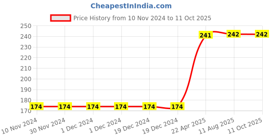 firstcry.com rupa publications The Rupa Book of Haunted House - English rupa publications Price History Graph from 10 Nov 2024 to 10 Oct 2025
